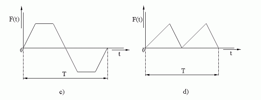 Priebehy  c),  d)